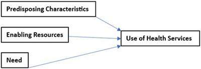 Examining healthcare needs and decisions to seek health services among Venezuelan migrants living in Trinidad and Tobago using Andersen’s Behavioral Model